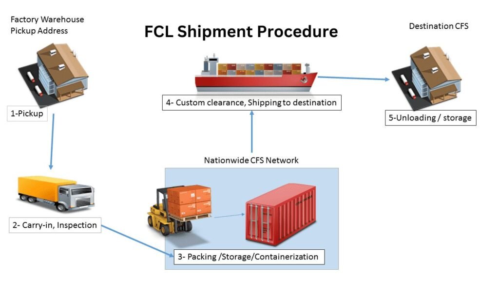 FCL Shipment Procedure